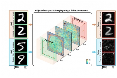 Privacy-preserving camera captures only the objects you want