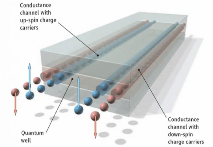 Schemati of the spin-olarized edge channels in a quantum spin Hall insulator.