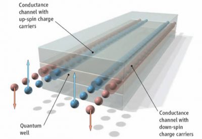 Schemati of the spin-olarized edge channels in a quantum spin Hall insulator.